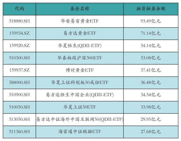 领航配资 ETF融资融券日报：两市ETF两融余额较前一交易日减少5.24亿元，华夏上证50ETF融资净买入达8138.59万元