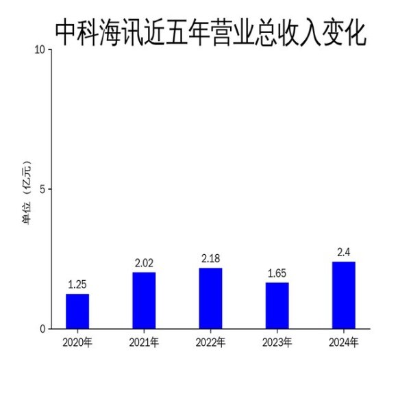 申宝配资 中科海讯2024年财报：营收增长45.65%，亏损收窄至2614万元