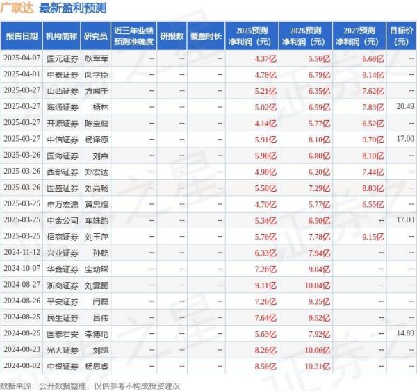多得网 广联达：4月17日组织现场参观活动，中信建投、首创证券等多家机构参与