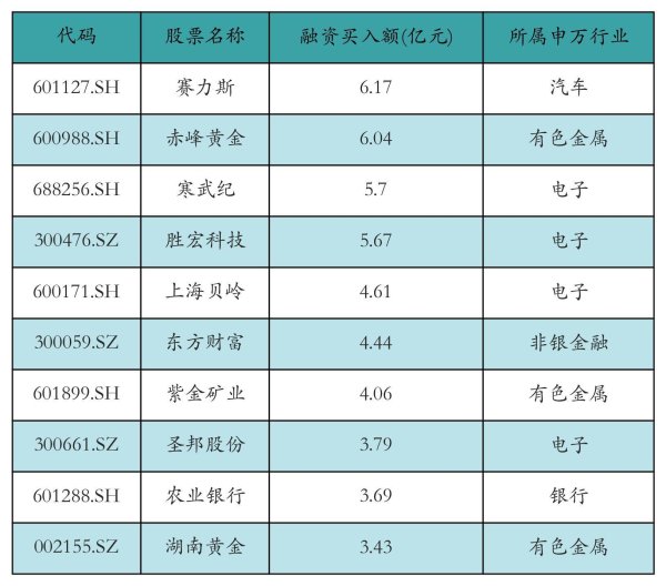 速盈所 资金流向日报丨赛力斯、赤峰黄金、寒武纪获融资资金买入排名前三，赛力斯获买入超6亿元