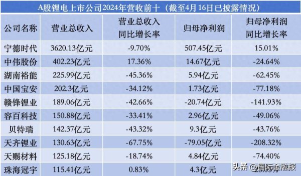 热丰网 首批锂电“成绩单”分化显著，出海布局与价格博弈成焦点