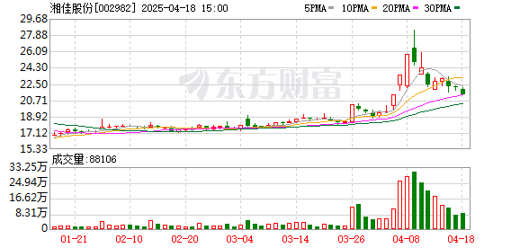 嗨牛股票 湘佳股份每10股转增4股派1元