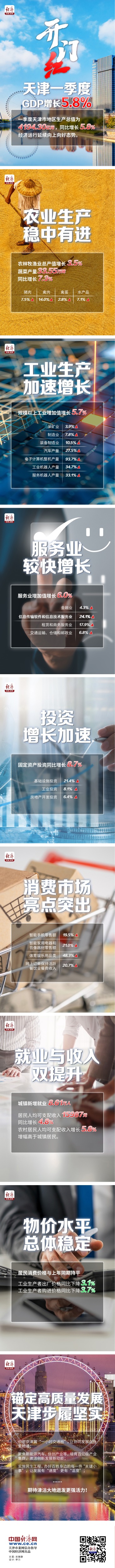易融资 【数图】“开门红”！天津一季度GDP增长5.8%