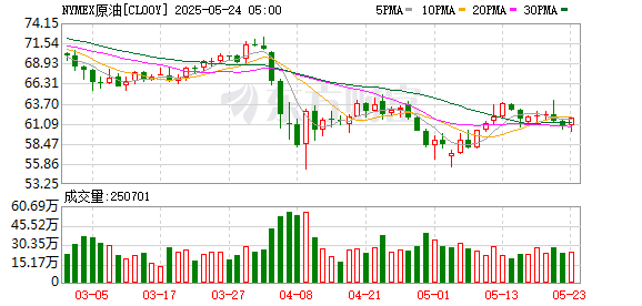 富裕配 WTI原油期货收于每桶62.56美元 下跌0.13美元