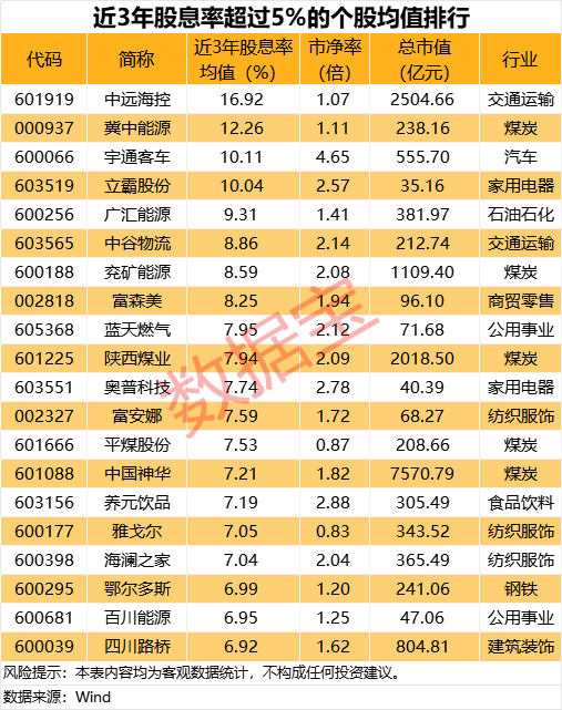 易融资 连续3年高股息率个股名单出炉 12股获社保基金重仓