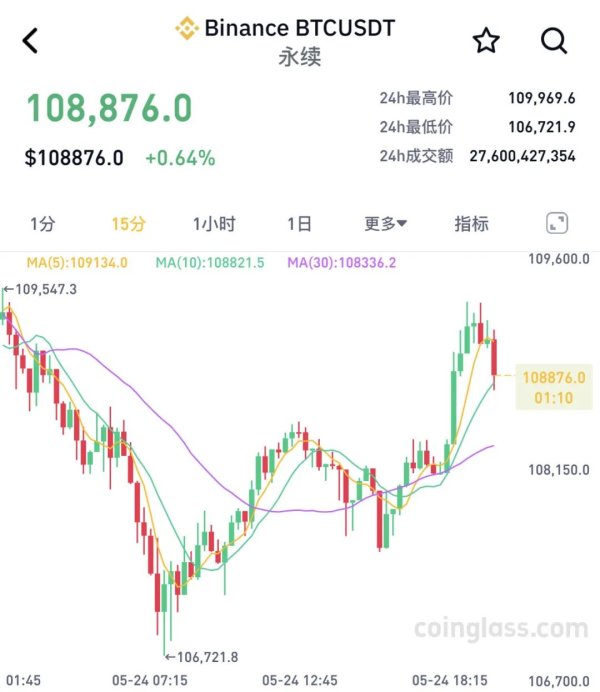 高亿管理 加密货币市场剧烈波动！全网爆仓人数超10万人！