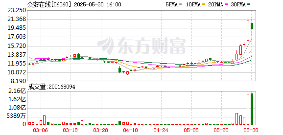 浙商证券证交所 稳定币概念股站上风口 港股众安在线五日涨超七成