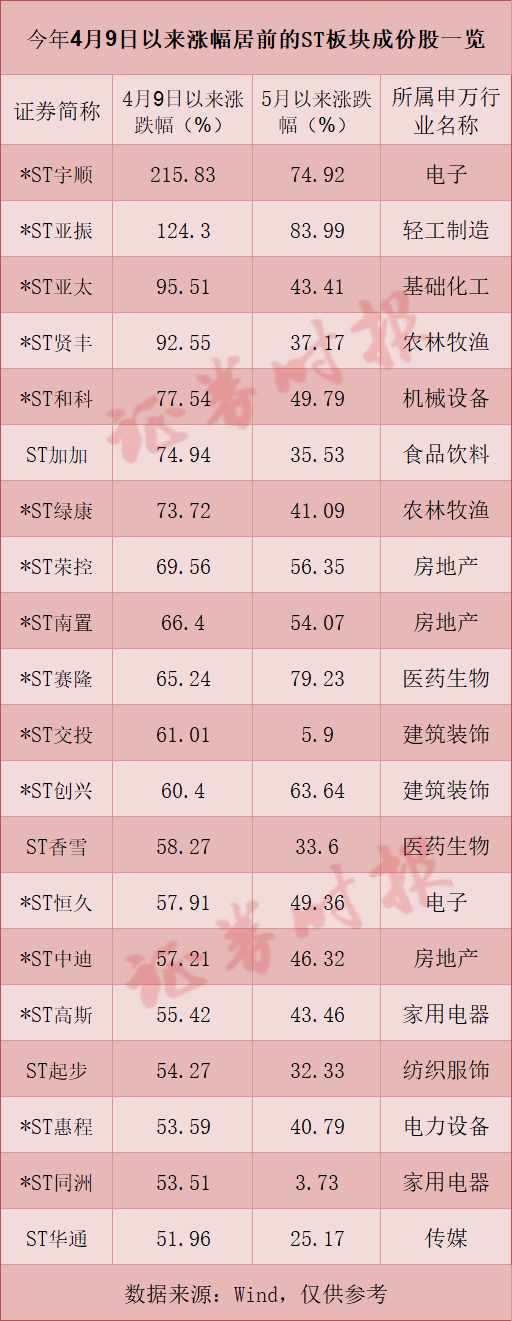 华泰国际 最高涨超200%！这个板块涨疯了！ST板块经历年内最强一波上涨
