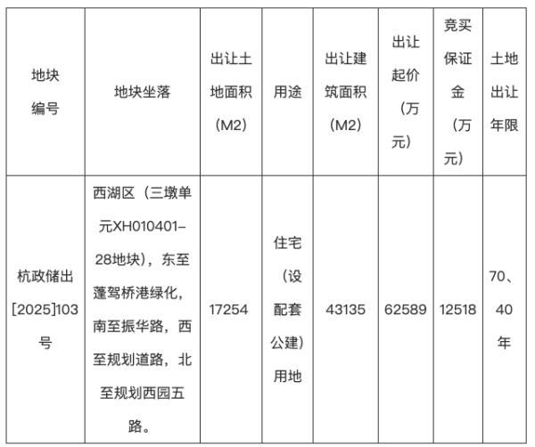 牛千万 杭州挂牌西湖区一宗涉宅地块，起始价约6.26亿元