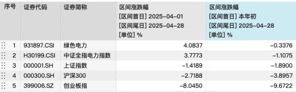 巨人配资 电力板块大幅回调，绿电ETF（562550）跌1.96%，4月以来获资金净流入超1亿元